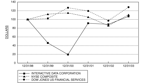 Performance Graph